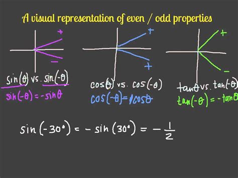 even odd trig functions|even and odd graphs.